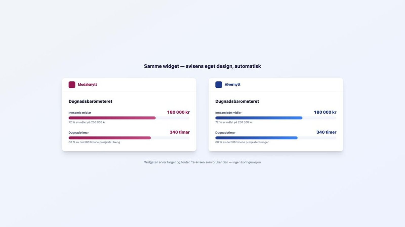 Samme widget, to aviser: designet følger avisen automatisk.